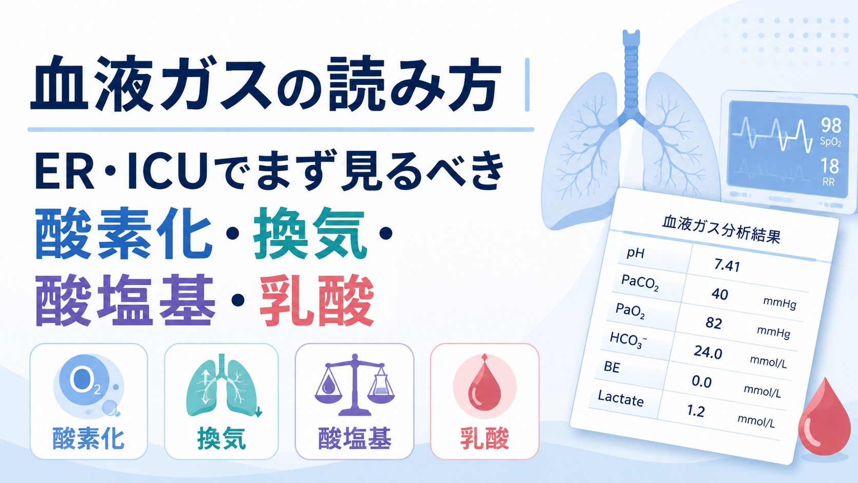 血液ガスの読み方｜ER・ICUでまず見るべき酸素化・換気・酸塩基・乳酸